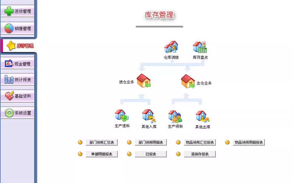 Kommercielt lagerstyringssystem, lagerlagersalgssoftware, indkøb, indgående og udgående system(图2)